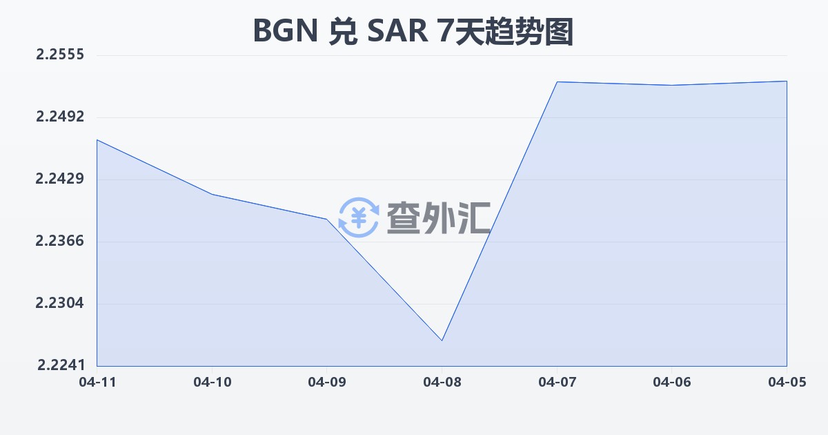 保加利亚列弗兑沙特里亚尔(BGN/SAR)近7天汇率走势图