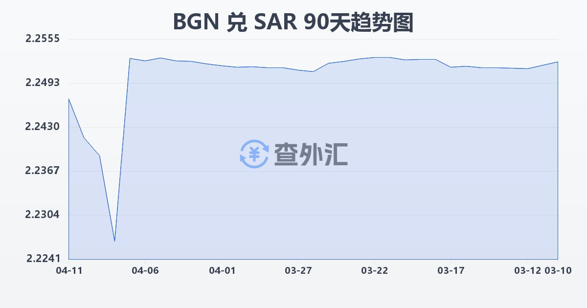 保加利亚列弗兑沙特里亚尔(BGN/SAR)近90天汇率走势图