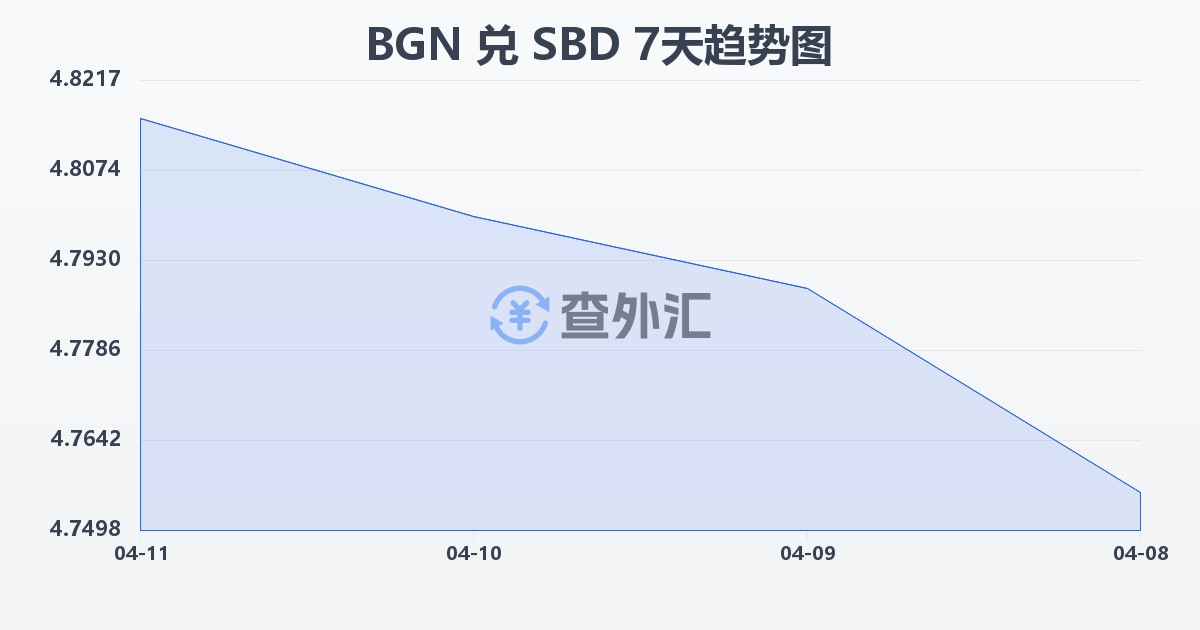 保加利亚列弗兑所罗门群岛元(BGN/SBD)近7天汇率走势图