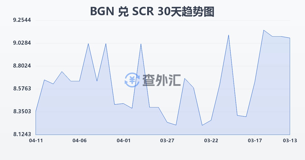 保加利亚列弗兑塞舌尔卢比(BGN/SCR)近30天汇率走势图