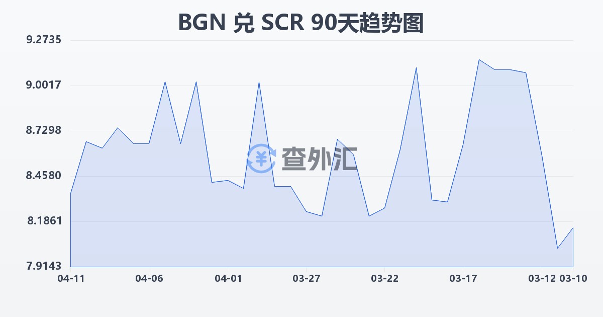 保加利亚列弗兑塞舌尔卢比(BGN/SCR)近90天汇率走势图