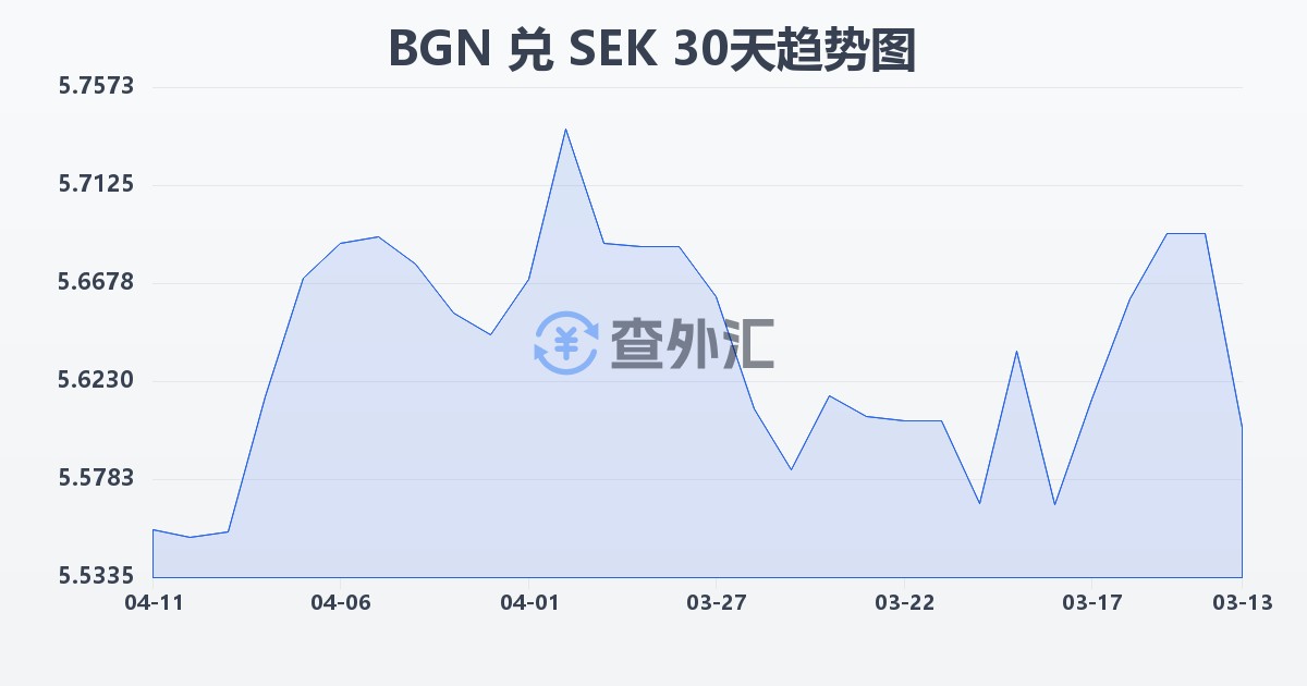 保加利亚列弗兑瑞典克朗(BGN/SEK)近30天汇率走势图