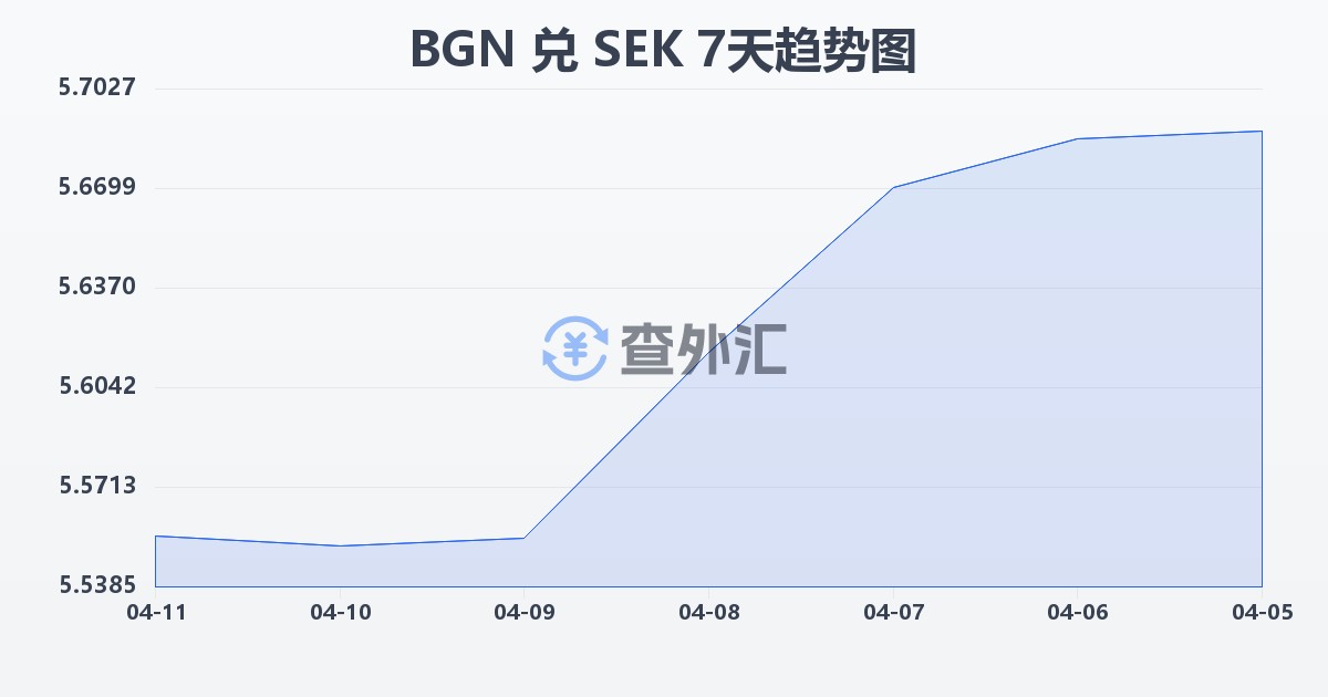 保加利亚列弗兑瑞典克朗(BGN/SEK)近7天汇率走势图