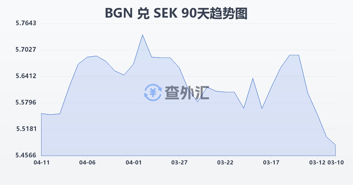 保加利亚列弗兑瑞典克朗(BGN/SEK)近90天汇率走势图