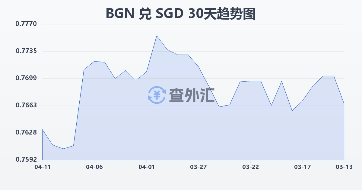 保加利亚列弗兑新加坡元(BGN/SGD)近30天汇率走势图