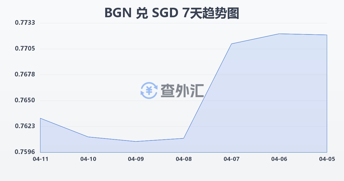 保加利亚列弗兑新加坡元(BGN/SGD)近7天汇率走势图
