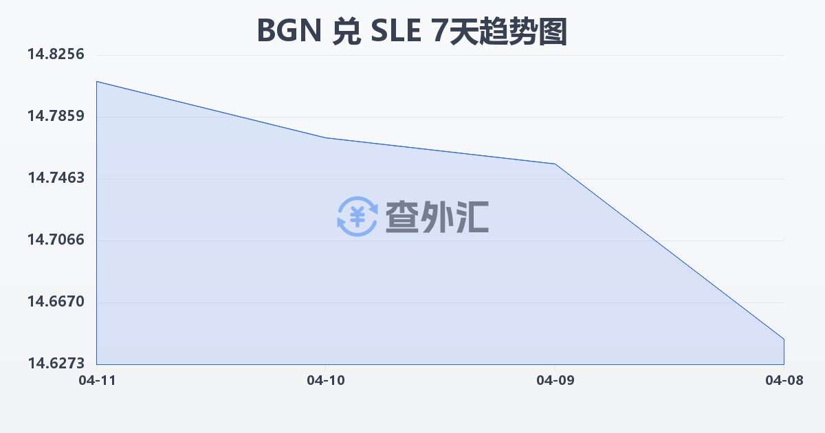 保加利亚列弗兑塞拉利昂利昂(BGN/SLE)近7天汇率走势图