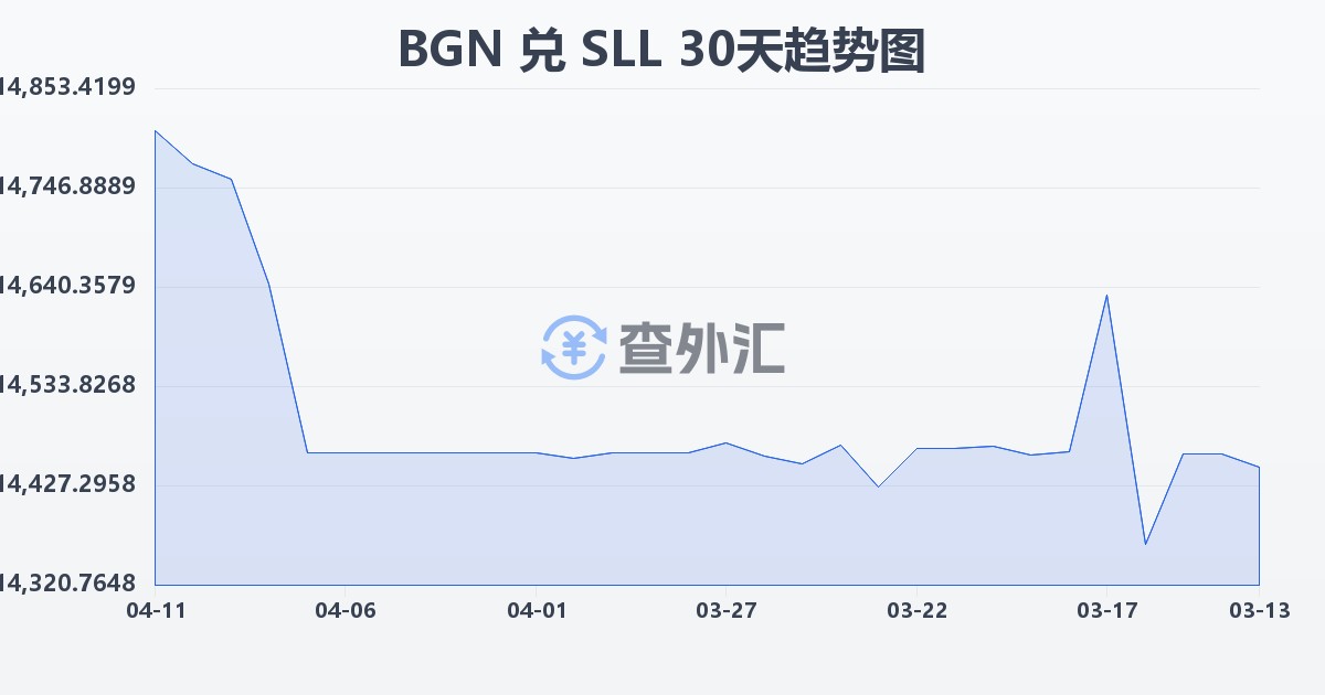 保加利亚列弗兑塞拉利昂利昂（旧）(BGN/SLL)近30天汇率走势图