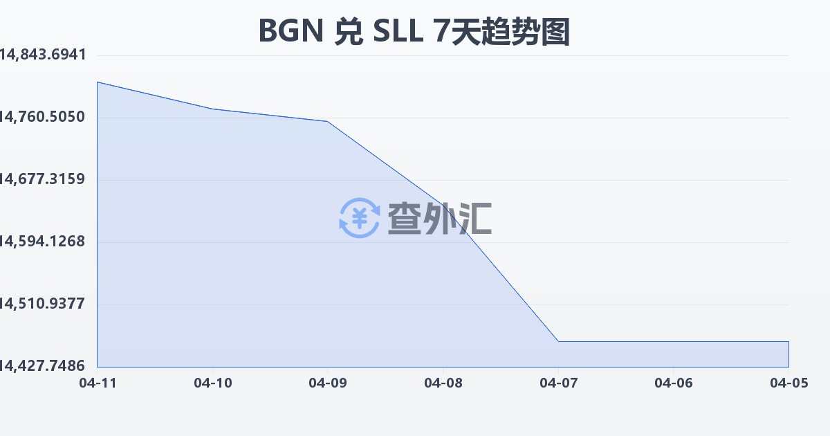 保加利亚列弗兑塞拉利昂利昂（旧）(BGN/SLL)近7天汇率走势图