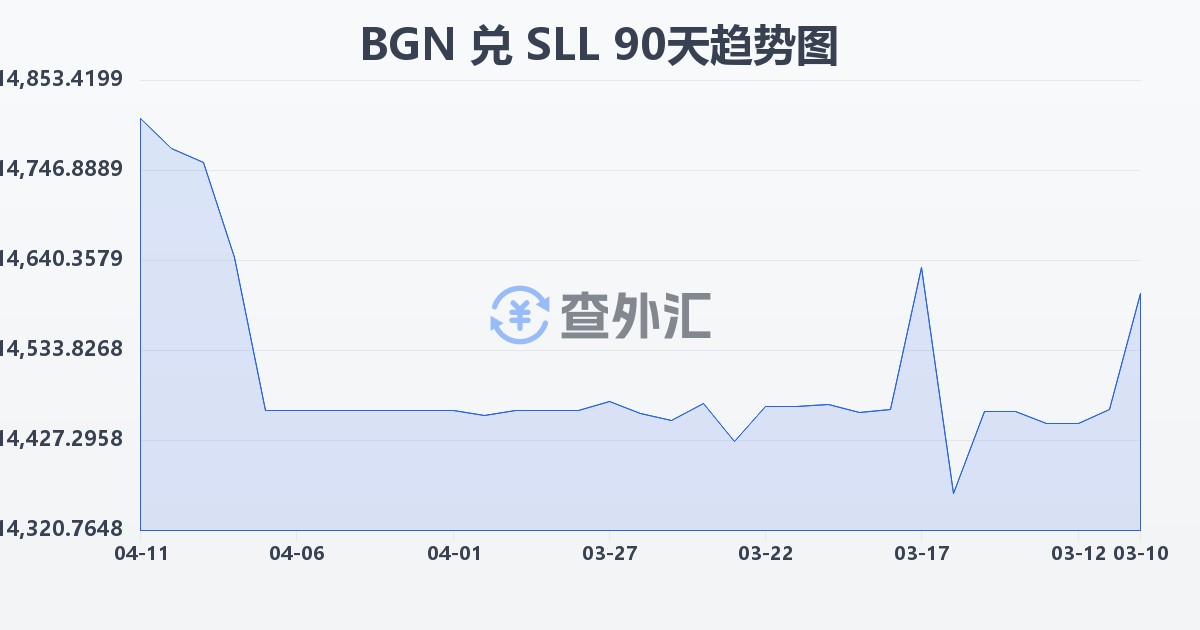 保加利亚列弗兑塞拉利昂利昂（旧）(BGN/SLL)近90天汇率走势图