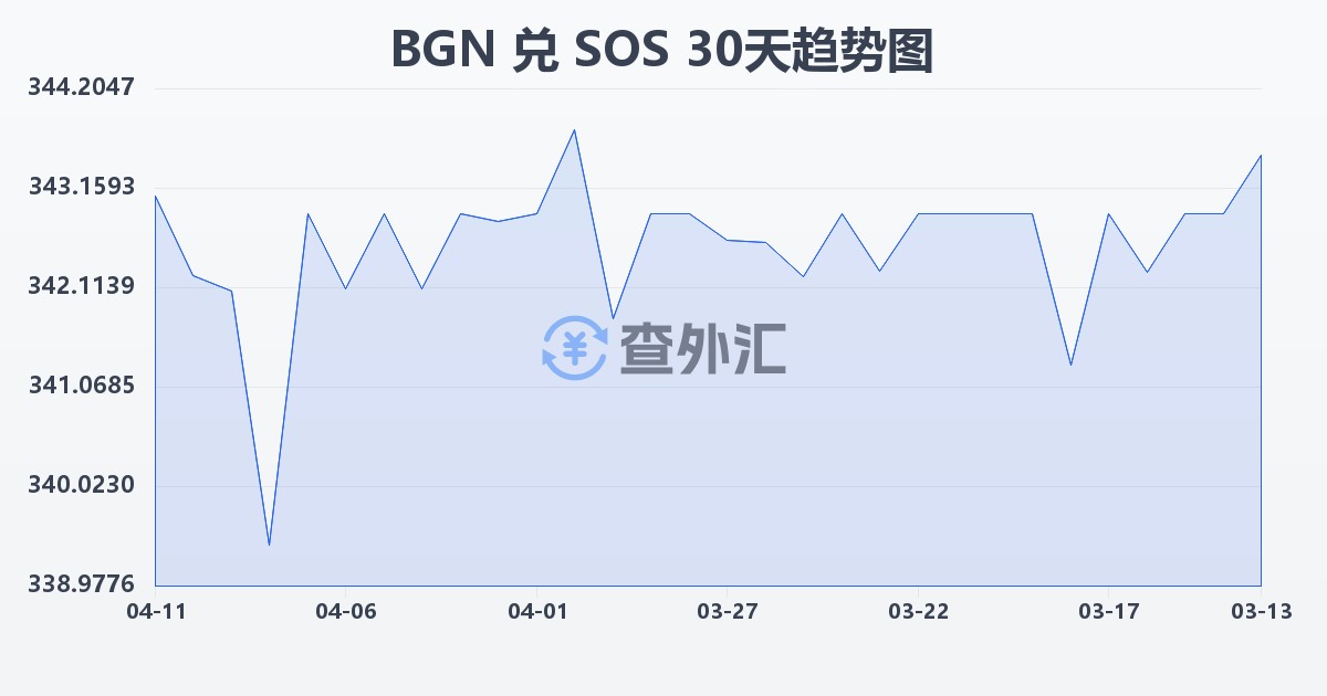 保加利亚列弗兑索马里先令(BGN/SOS)近30天汇率走势图