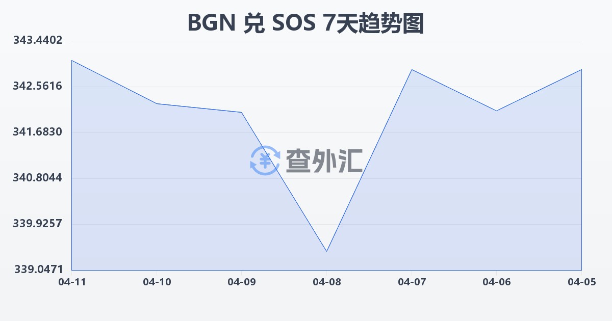 保加利亚列弗兑索马里先令(BGN/SOS)近7天汇率走势图