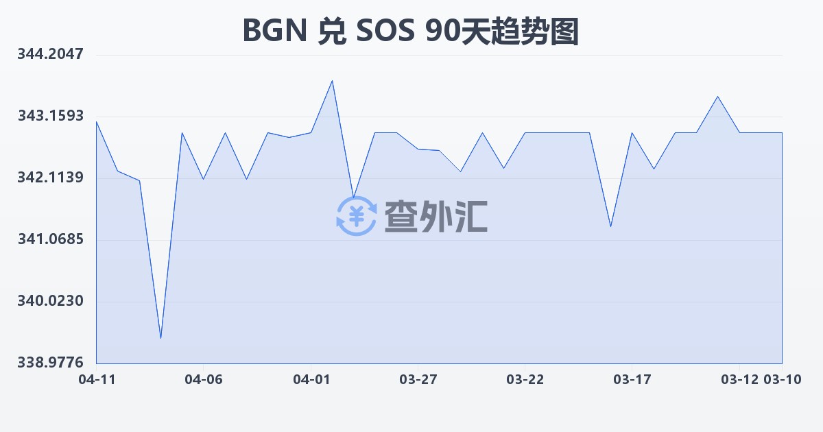 保加利亚列弗兑索马里先令(BGN/SOS)近90天汇率走势图