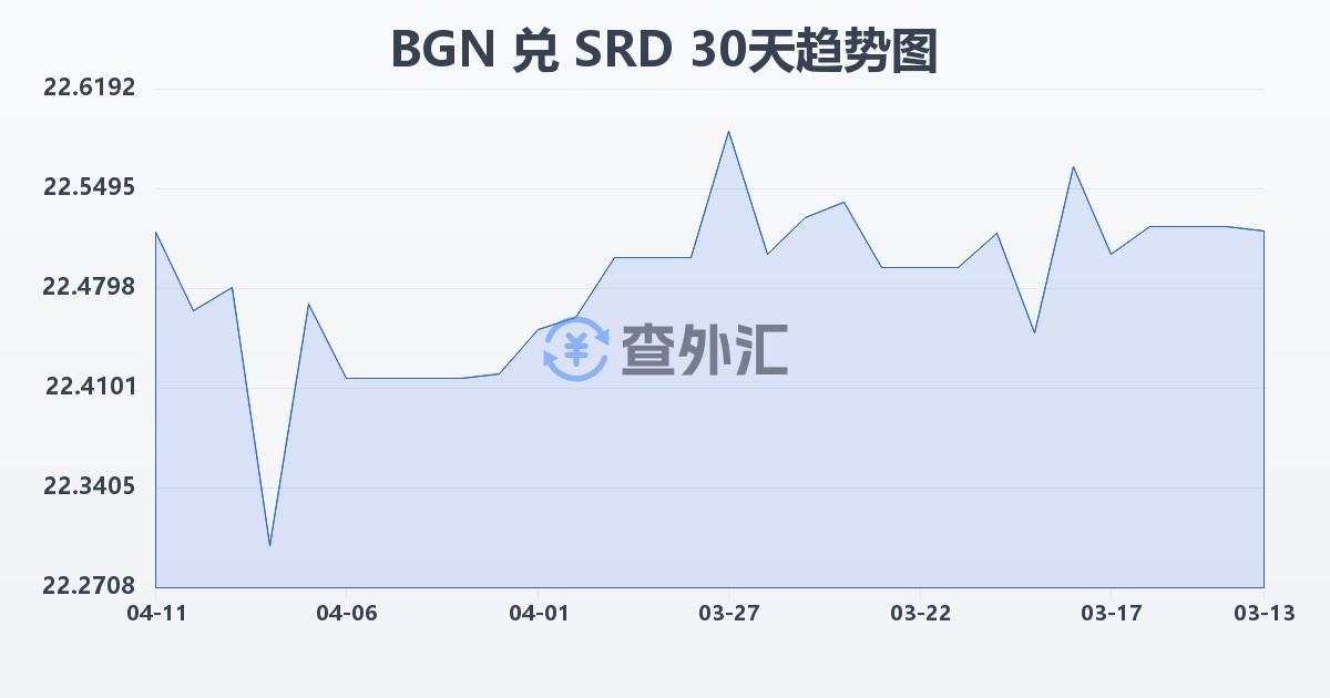 保加利亚列弗兑苏里南元(BGN/SRD)近30天汇率走势图