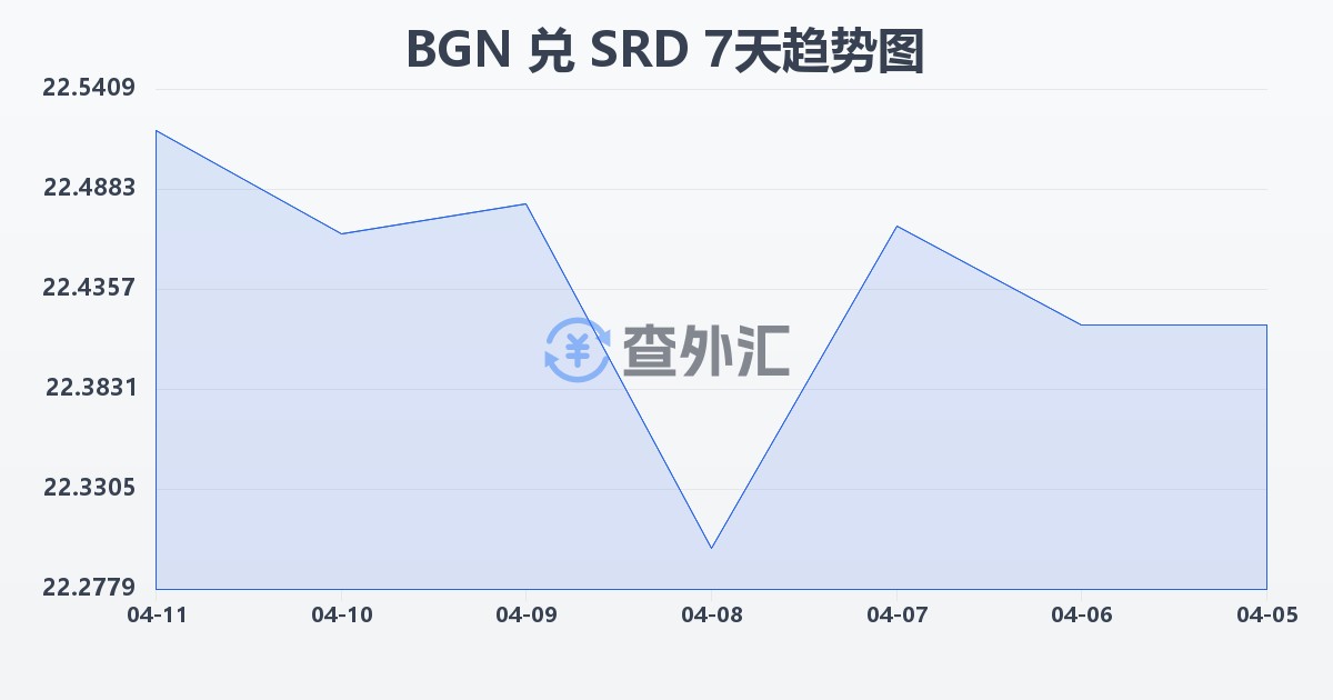保加利亚列弗兑苏里南元(BGN/SRD)近7天汇率走势图