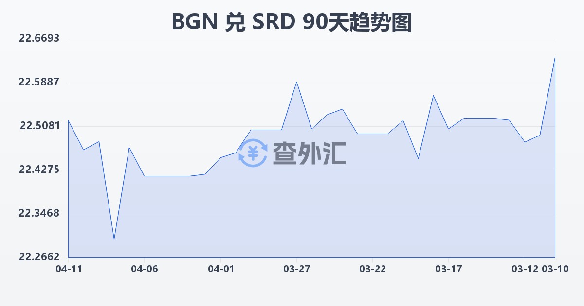 保加利亚列弗兑苏里南元(BGN/SRD)近90天汇率走势图