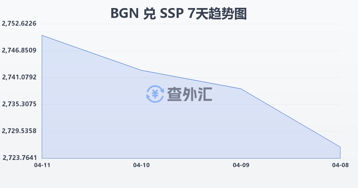 保加利亚列弗兑南苏丹镑(BGN/SSP)近7天汇率走势图