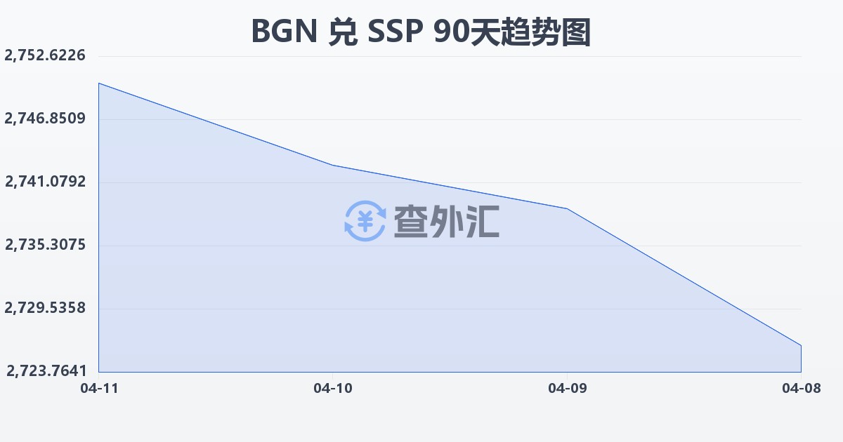 保加利亚列弗兑南苏丹镑(BGN/SSP)近90天汇率走势图