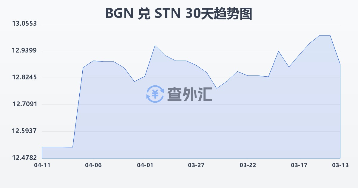 保加利亚列弗兑圣多美和普林西比多布拉(BGN/STN)近30天汇率走势图