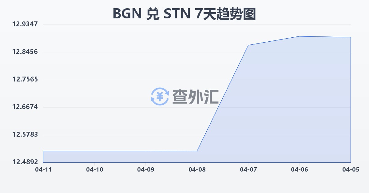 保加利亚列弗兑圣多美和普林西比多布拉(BGN/STN)近7天汇率走势图