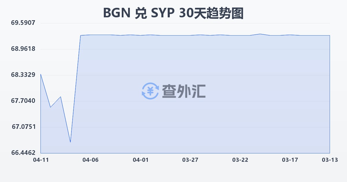 保加利亚列弗兑叙利亚镑(BGN/SYP)近30天汇率走势图