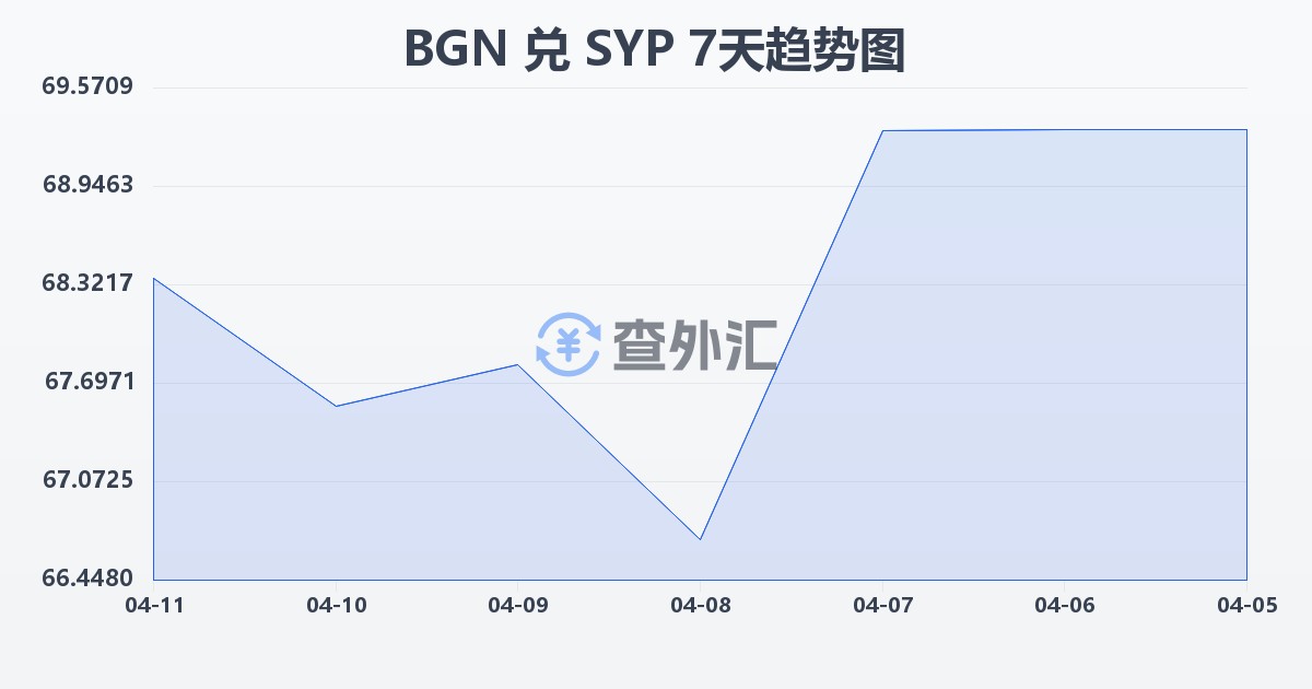保加利亚列弗兑叙利亚镑(BGN/SYP)近7天汇率走势图