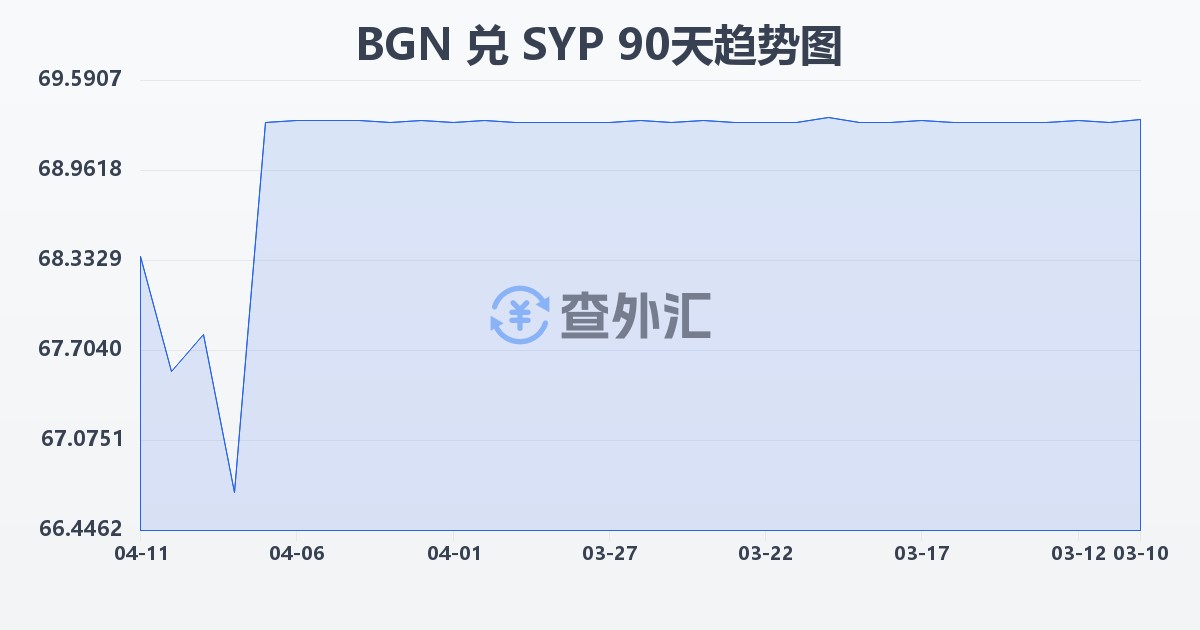 保加利亚列弗兑叙利亚镑(BGN/SYP)近90天汇率走势图