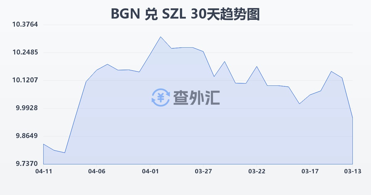 保加利亚列弗兑斯威士兰里兰吉尼(BGN/SZL)近30天汇率走势图