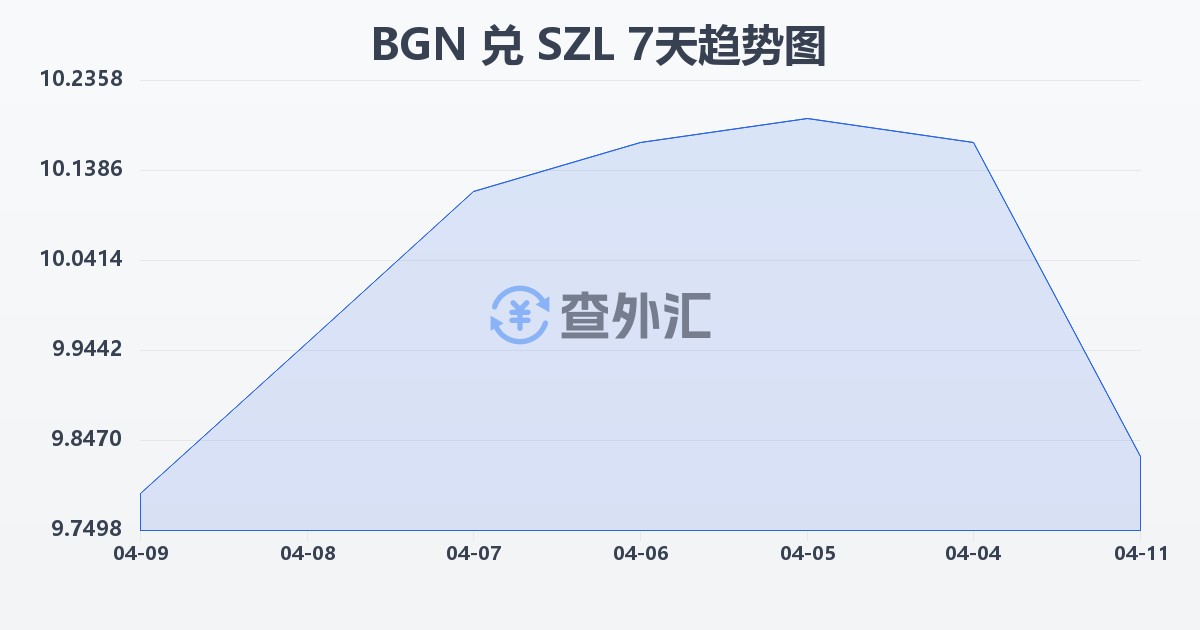 保加利亚列弗兑斯威士兰里兰吉尼(BGN/SZL)近7天汇率走势图