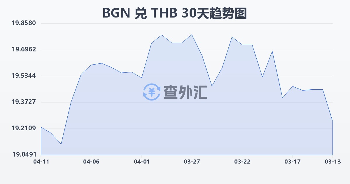 保加利亚列弗兑泰铢(BGN/THB)近30天汇率走势图