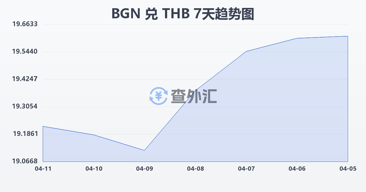 保加利亚列弗兑泰铢(BGN/THB)近7天汇率走势图