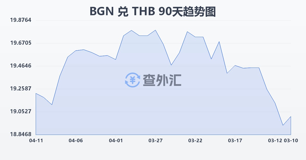 保加利亚列弗兑泰铢(BGN/THB)近90天汇率走势图