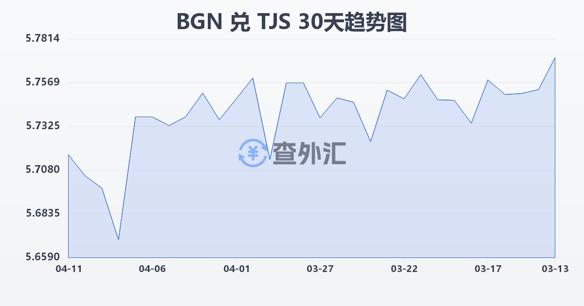 保加利亚列弗兑塔吉克斯坦索莫尼(BGN/TJS)近30天汇率走势图