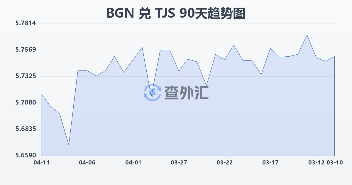 保加利亚列弗兑塔吉克斯坦索莫尼(BGN/TJS)近90天汇率走势图