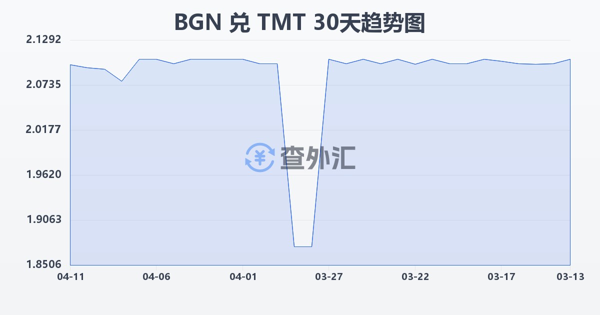 保加利亚列弗兑土库曼斯坦马纳特(BGN/TMT)近30天汇率走势图