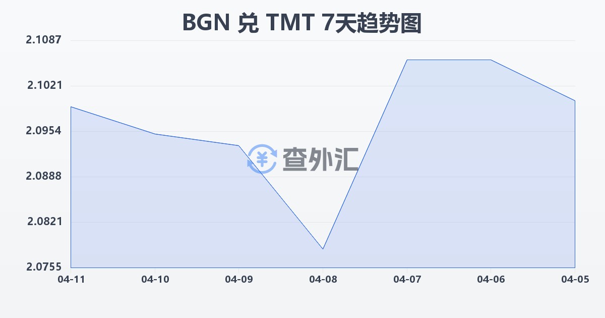 保加利亚列弗兑土库曼斯坦马纳特(BGN/TMT)近7天汇率走势图