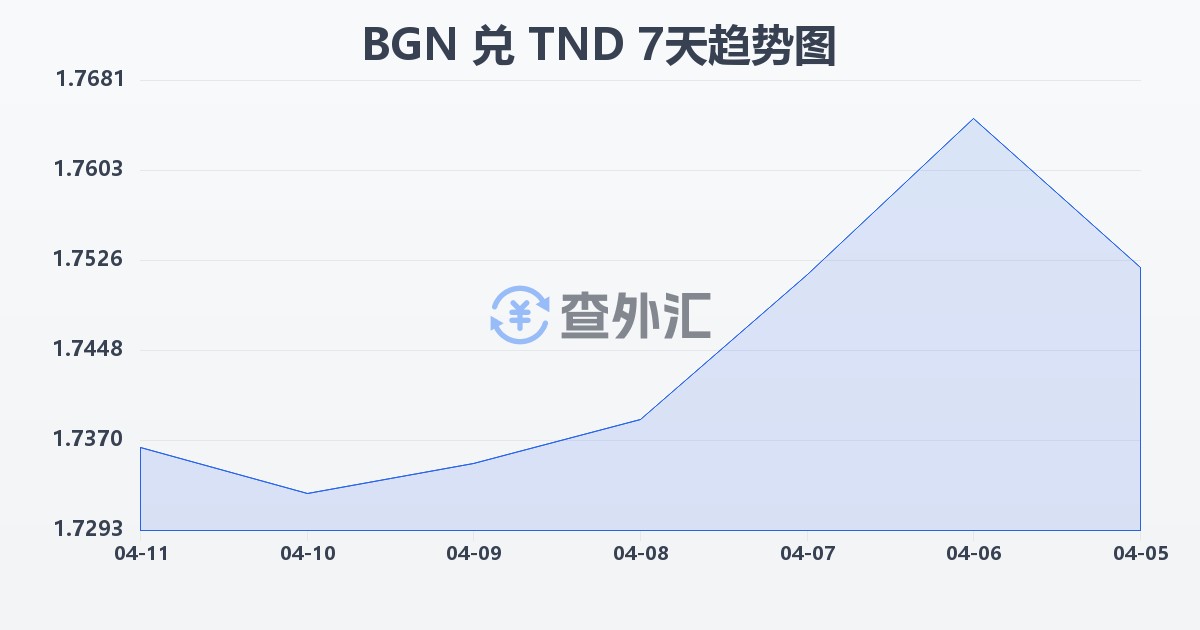 保加利亚列弗兑突尼斯第纳尔(BGN/TND)近7天汇率走势图