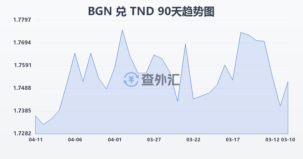保加利亚列弗兑突尼斯第纳尔(BGN/TND)近90天汇率走势图
