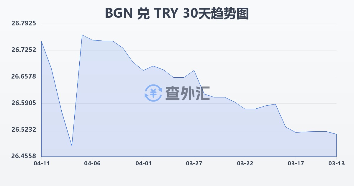 保加利亚列弗兑土耳其里拉(BGN/TRY)近30天汇率走势图