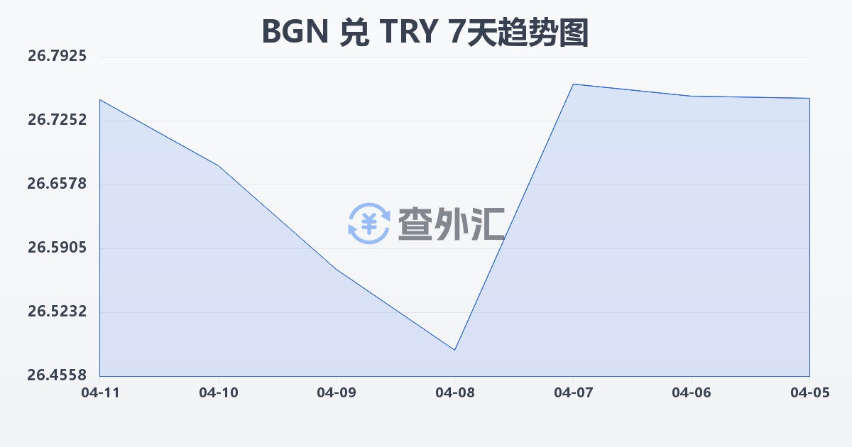 保加利亚列弗兑土耳其里拉(BGN/TRY)近7天汇率走势图