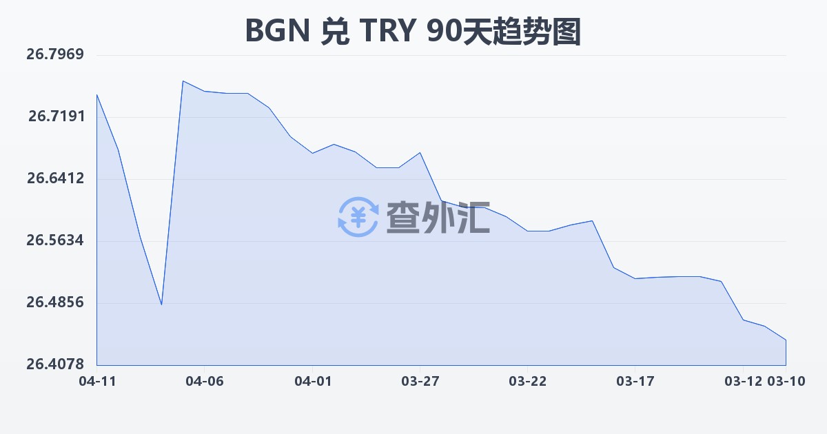 保加利亚列弗兑土耳其里拉(BGN/TRY)近90天汇率走势图