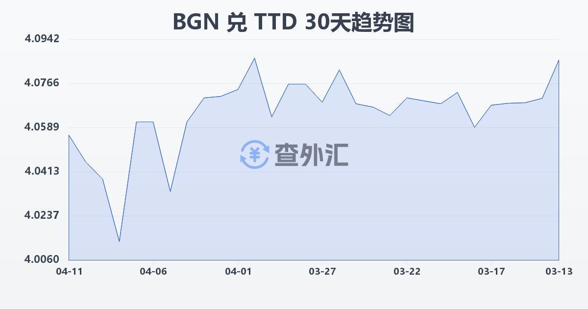 保加利亚列弗兑特立尼达和多巴哥元(BGN/TTD)近30天汇率走势图