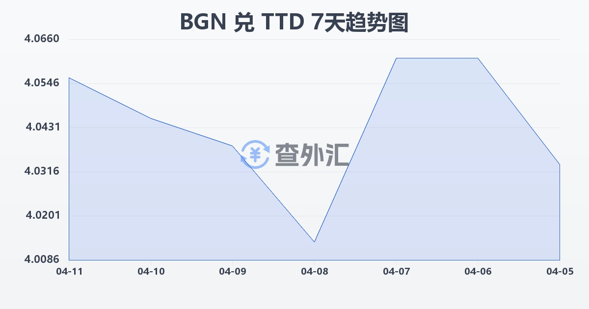 保加利亚列弗兑特立尼达和多巴哥元(BGN/TTD)近7天汇率走势图
