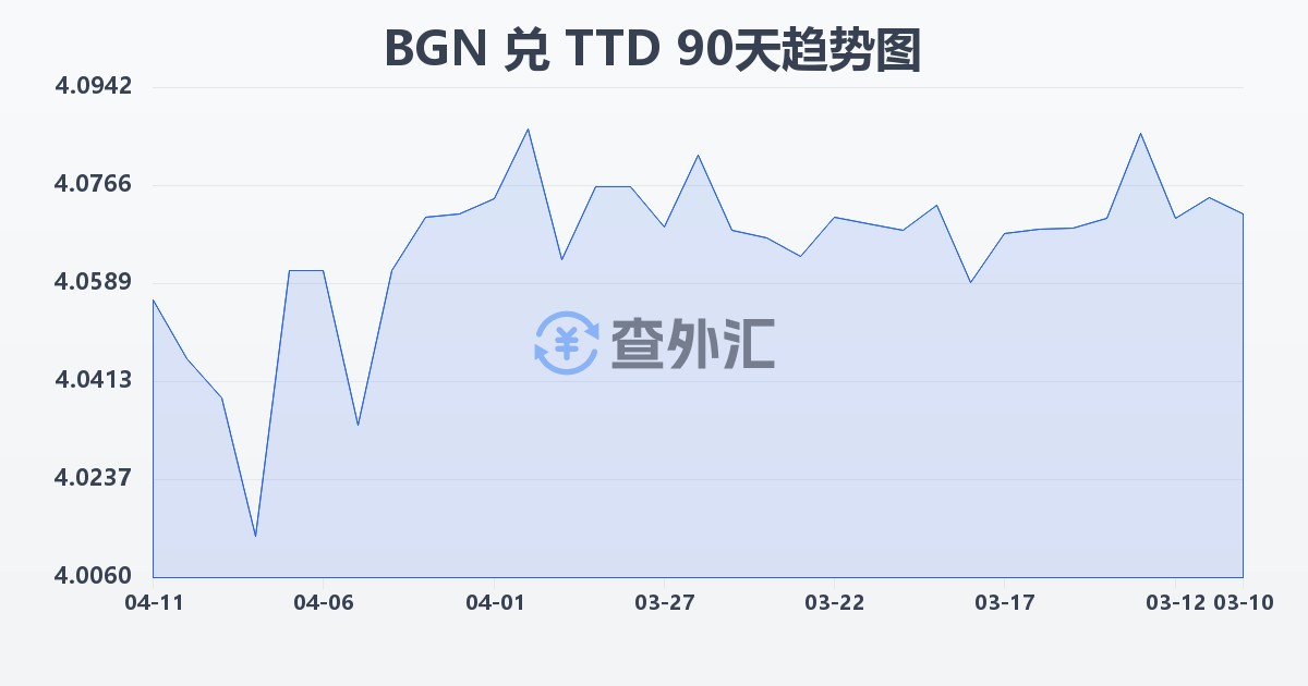 保加利亚列弗兑特立尼达和多巴哥元(BGN/TTD)近90天汇率走势图