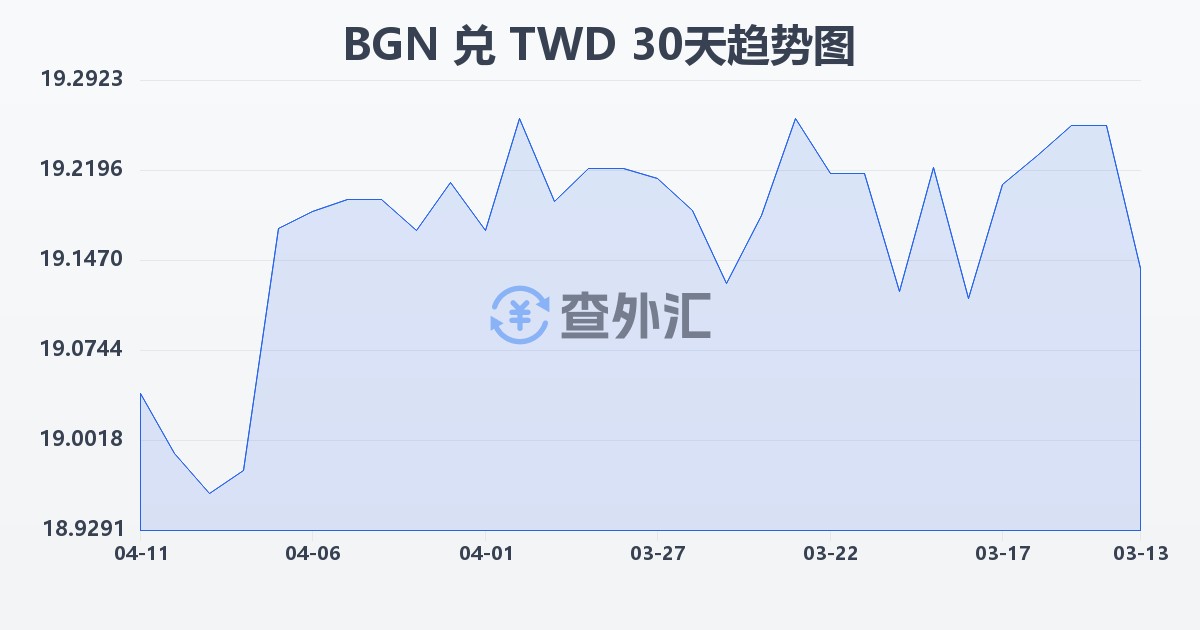 保加利亚列弗兑新台币(BGN/TWD)近30天汇率走势图