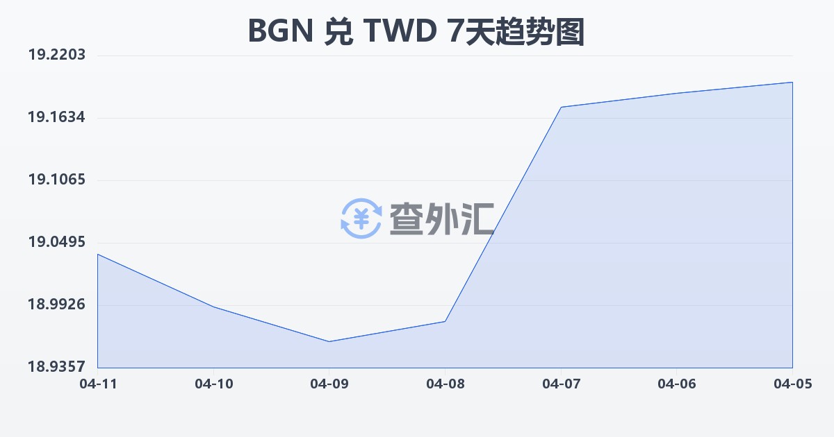 保加利亚列弗兑新台币(BGN/TWD)近7天汇率走势图
