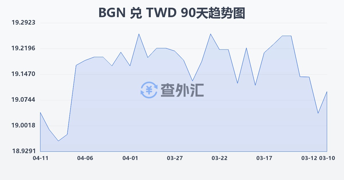 保加利亚列弗兑新台币(BGN/TWD)近90天汇率走势图
