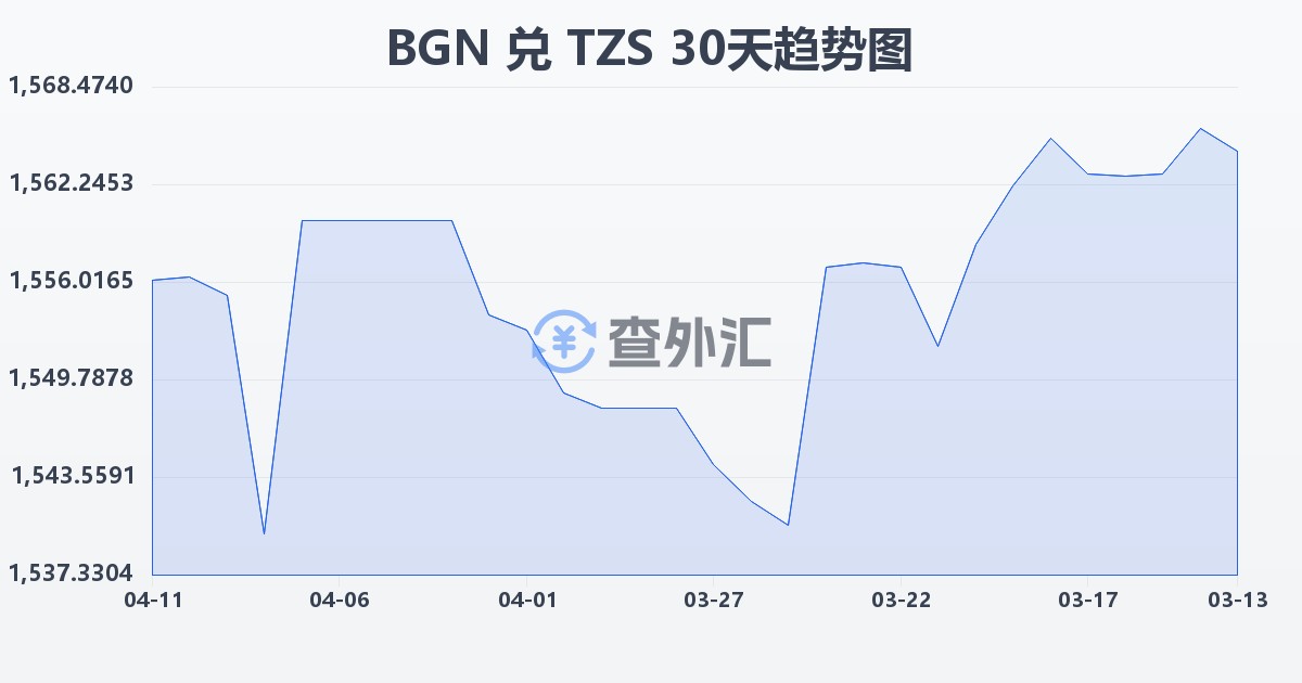 保加利亚列弗兑坦桑尼亚先令(BGN/TZS)近30天汇率走势图