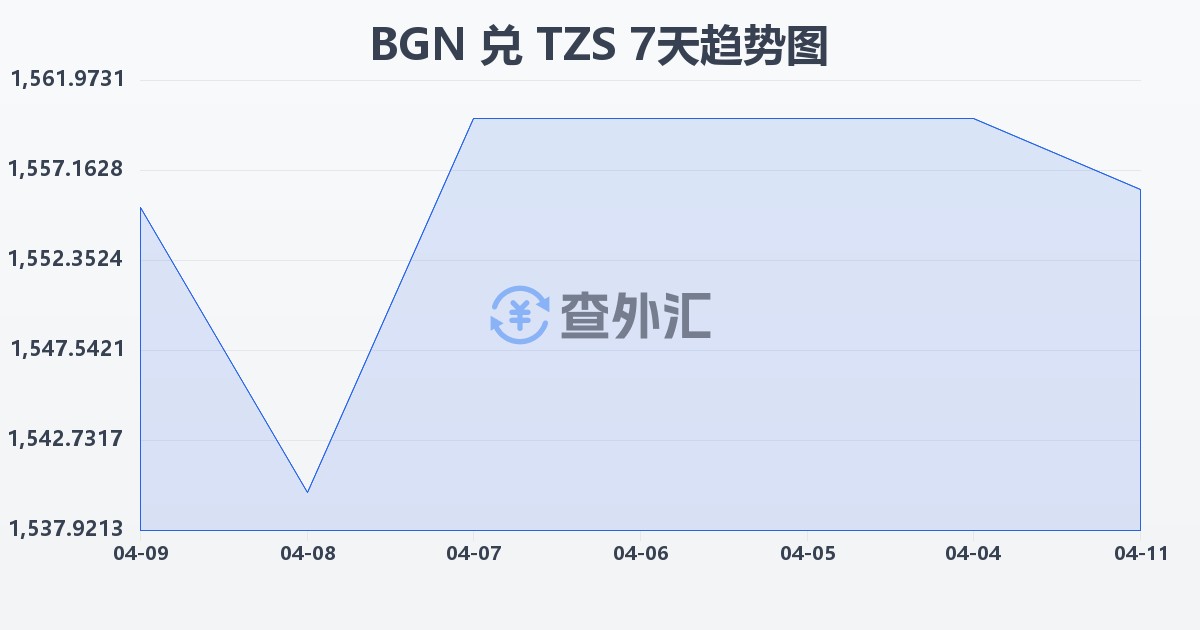 保加利亚列弗兑坦桑尼亚先令(BGN/TZS)近7天汇率走势图