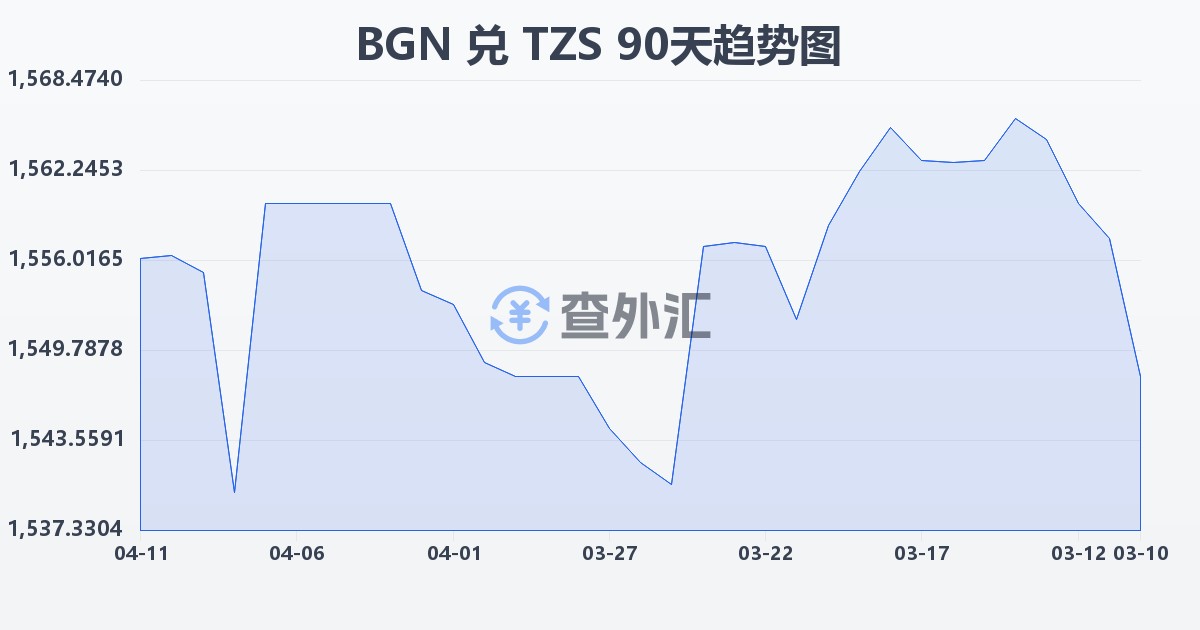 保加利亚列弗兑坦桑尼亚先令(BGN/TZS)近90天汇率走势图